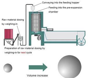 La mousse perle la machine continue d'extenseur d'ENV pré avec la haute performance